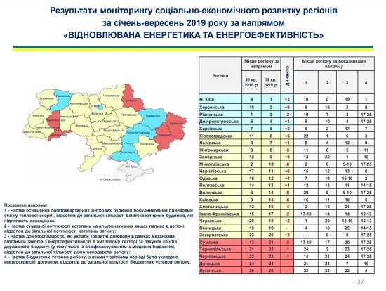 Рівненщина стала третьою за енергоефективністю в Україні