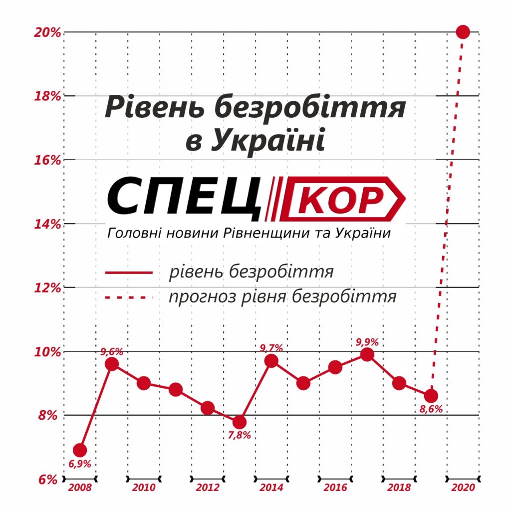 Рівень безробіття в Україні за 12 років